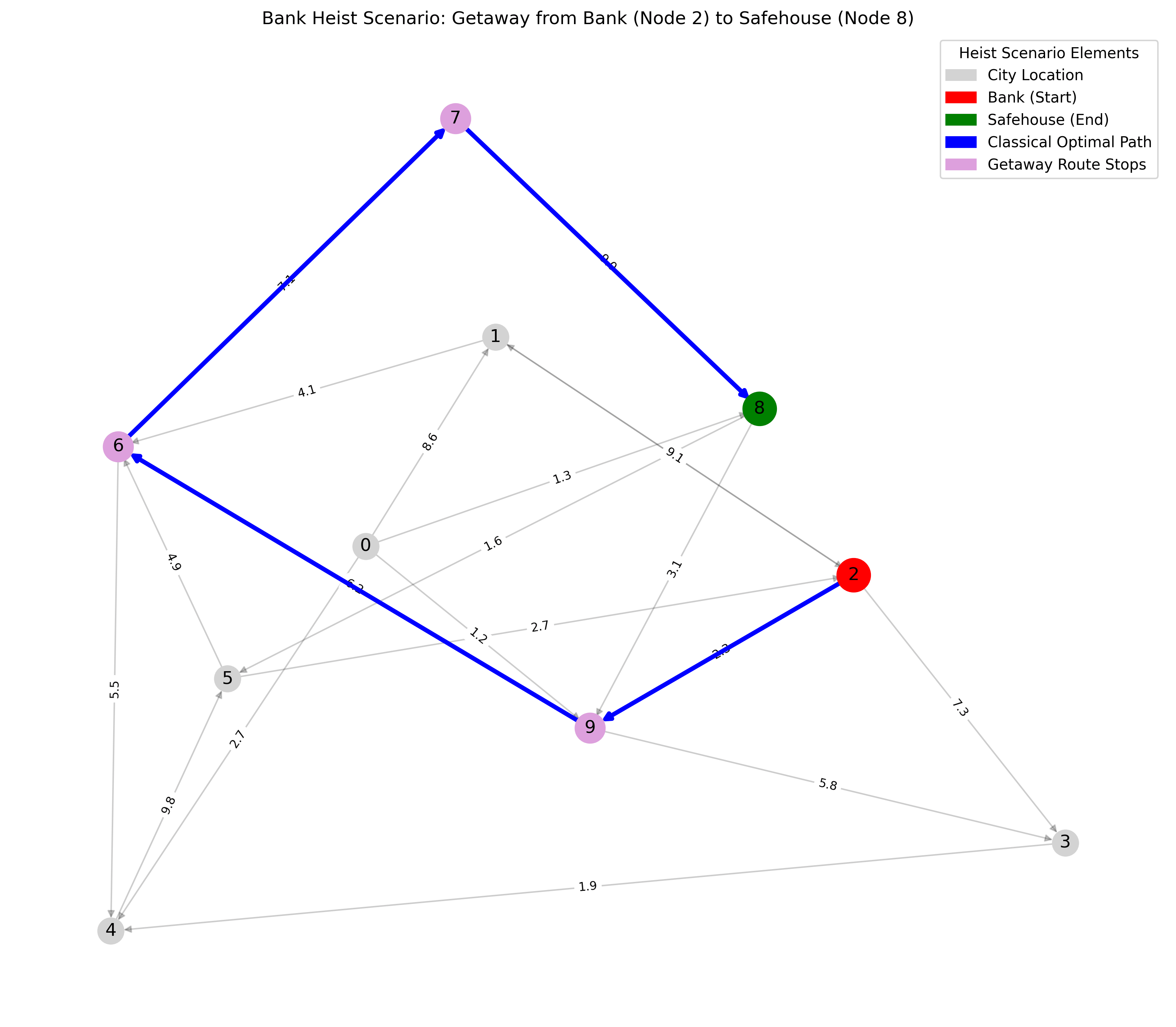Quantum Bank Heist: QAOA Path Optimisation (QHack 2025)